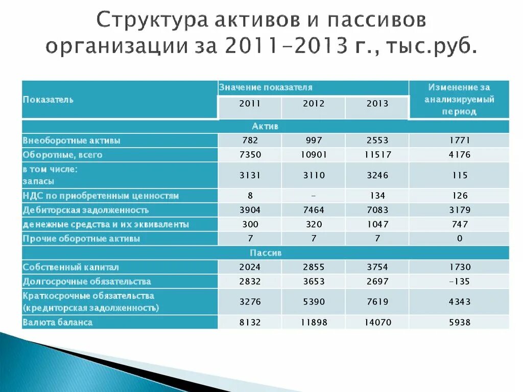 Определить структуру активов