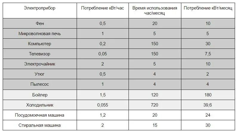 Сколько берет телевизор. Холодильник потребление электроэнергии КВТ. Стиральная машинка потребление электроэнергии. Потребление телевизора КВТ. Телевизор мощность КВТ потребления электроэнергии.