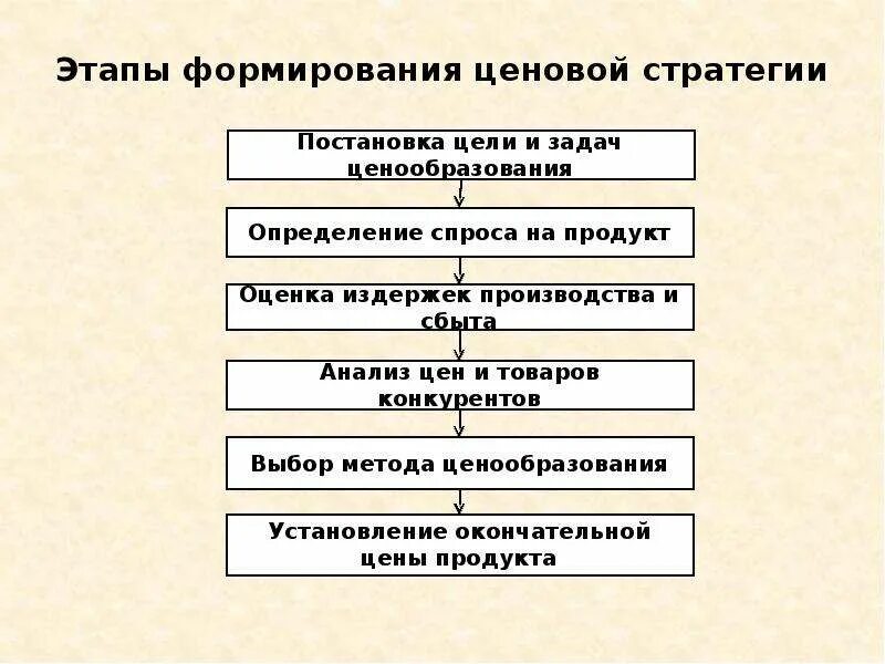 Процесс формирования стратегии организации. Этапы разработки ценовой стратегии схема. этапы разработки ценовой политики и стратегии. алгоритм формирования стратегии ценообразования. этапы разработки ценовой политики организации схема.