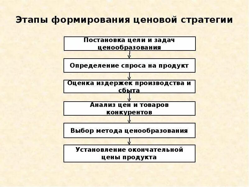 Организация этапы построения организации. Этапы разработки ценовой стратегии схема. Схема выработки ценовой стратегии предприятия. Этапы разработки ценовой политики и стратегии. Этапы разработки и реализации ценовой политики предприятия.