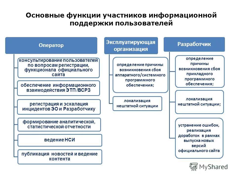 Министерство экономического развития россии департаменты