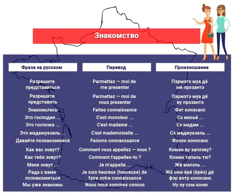 5 предложений на французском. Французский язык простые фразы. Фразы на французском. Фразы на французский язык для познакомиться. Французские слова приветствия.