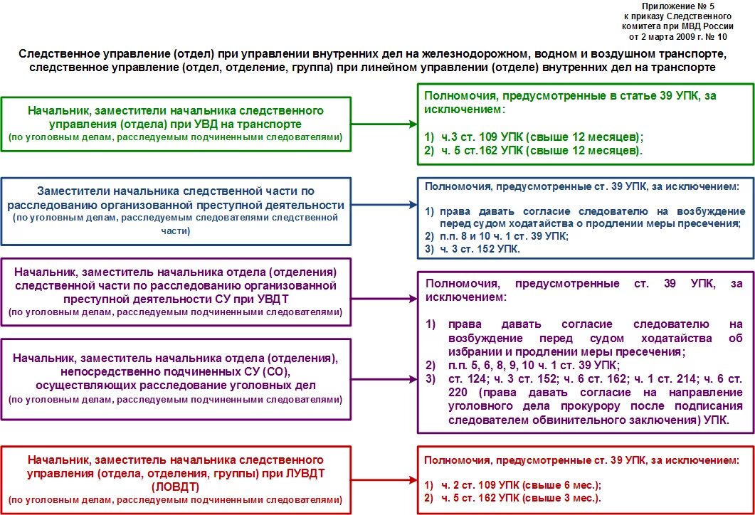 Полномочия Следственного комитета. Виды следственных отделов. Следственный комитет схема. Заместитель руководителя Следственного органа. Компетенция следственного