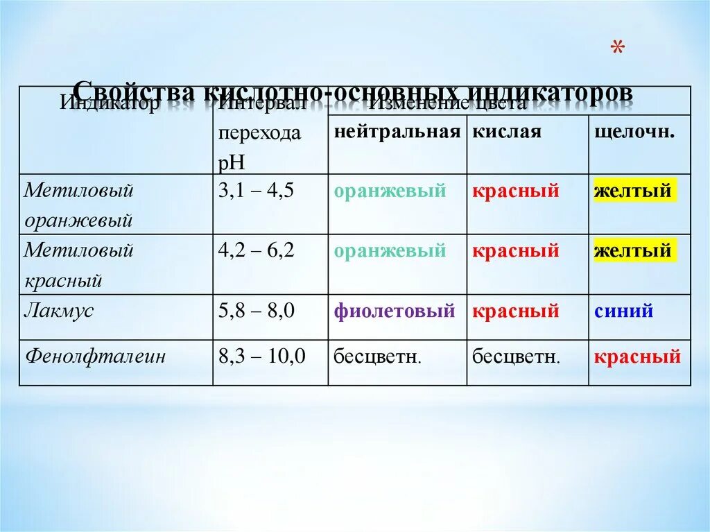 Кислую реакцию среды имеют