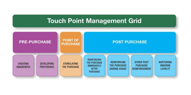 Touch points. Что такое поинт в менеджменте. touchpoint. brand touchpoints design. тач поинты туризм.