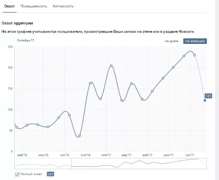 Статистика вк телефон. Статистика ВК. Статистика посещений ВК. Где в ВК статистика страницы.