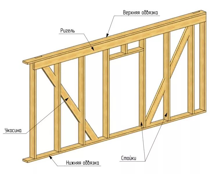 Финский ригель укосина. Укосины в каркасной стене. Стена каркас укосины. Каркас 150 мм каркасные стены.