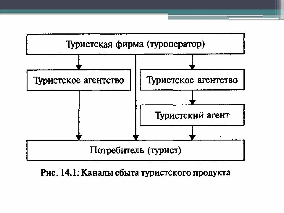 Схема туристического кругооборота. Каналы сбыта туристского продукта. Структура туристского продукта. Схема порядка лицензирования туристских услуг. Схема структуры туристического продукта.