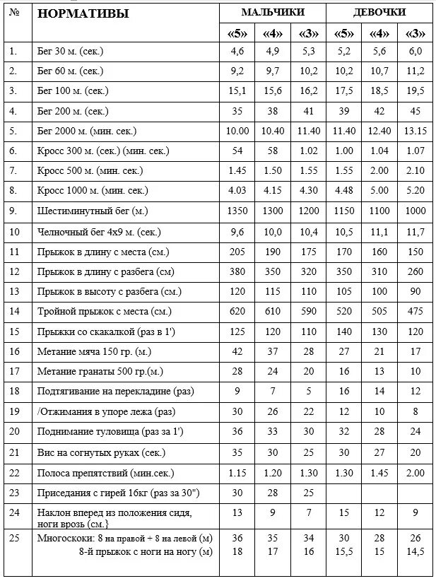 Челночный бег нормативы для школьников 7 класс. Нормативы по физкультуре 4 класс девочки метание мяча. Челночный бег 7 класс нормативы. Нормативы по физической культуре 10 класс по ФГОС. Нормы отжимания мальчики