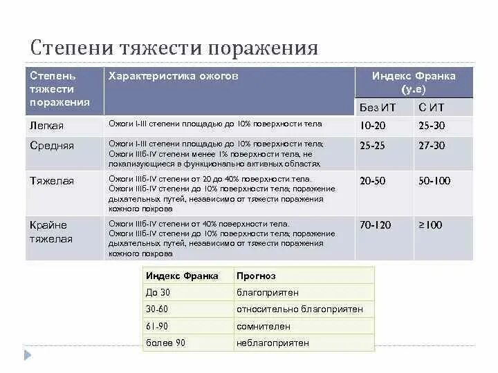 Степень ожога тяжести площадь. Химический ожог 2 степени какая степень тяжести. степени тяжести ожогового поражения. критерии легкой степени тяжести ожогов. ожоги степени тяжести таблица.