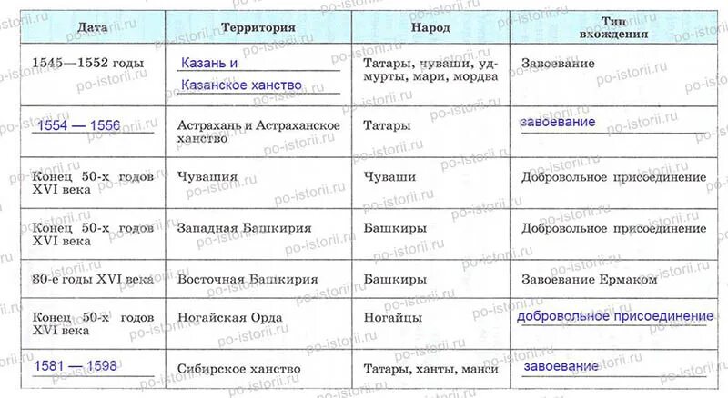 Какое обстоятельство давало николаю 1 основание надеяться. Вхождение новых земель в состав российского государства при Иване 3. Народы России во второй половине 16 века таблица. Таблица по истории.