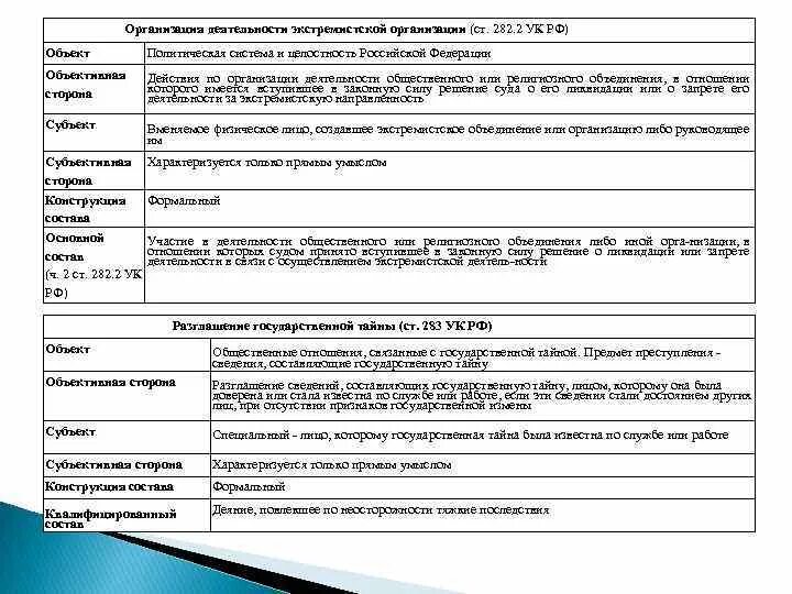 Ст 282.1. Ст 282 УК состав преступления. 282.2 УК РФ состав преступления. Состав преступления по ст 283 УК РФ. Состав преступления ст 282.3 УК РФ.