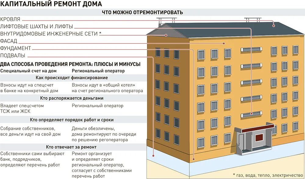 Почему в многоквартирных домах. Многоквартирный дом. капитальный и текущий ремонт зданий. какие работы входят вкапитальныц ремонт дома. капитальный ремонт многоквартирных домов.