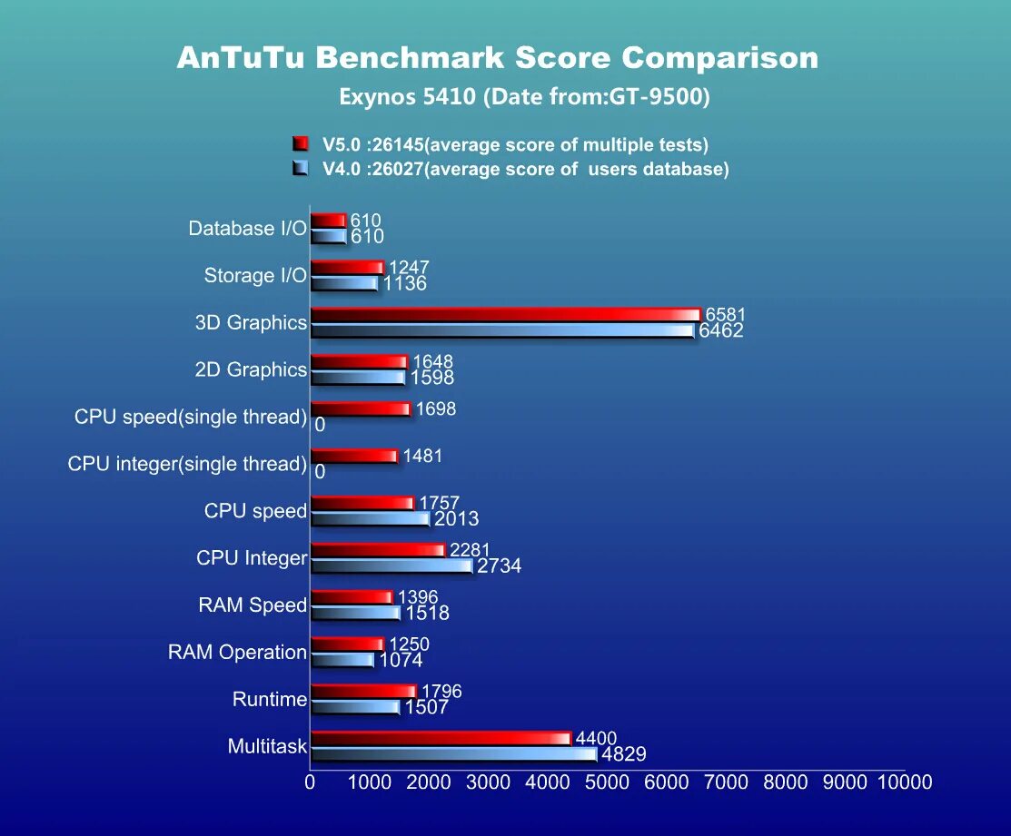 Exynos 850 antutu. Snapdragon 6 gen1 antutu. Exynos 2200 antutu. Time spy результаты. Процессор exynos 850.