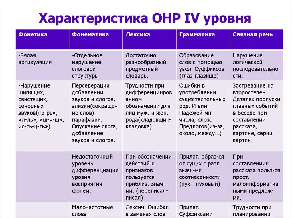 Уровни речевого развития. ОНР 2 уровень речевого развития. Общее недоразвитие речи 3 уровень речевого развития. ОНР IV уровня таблица. ОНР 1 2 3 уровня характеристика.