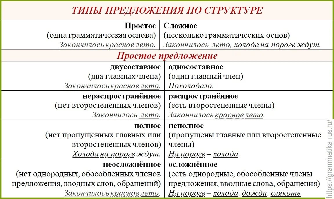 Какие предложения выделяют. Типы предложений по грамматической основе. Типы предложений по структуре. Типы простых предложений в русском языке таблица. Виды предложений по грамматической основе таблица.