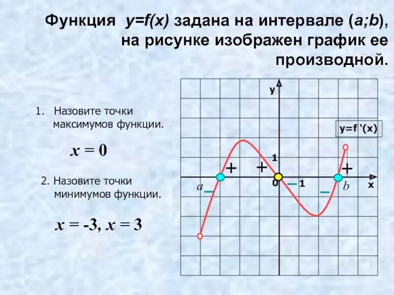 Точки максимума и минимума на графике производной. График производной точки максимума и минимума. Точки максимума и минимума производной функции. Как найти точки минимума на графике функции.