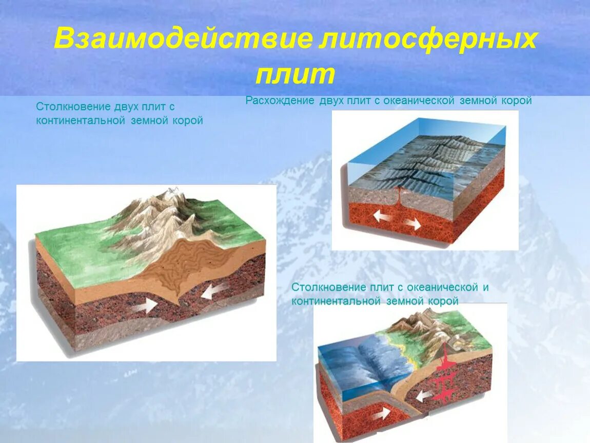 Тектоническое движение плит земной коры. Столкновение материковых литосферных плит. Движение литосферных плит образование гор.