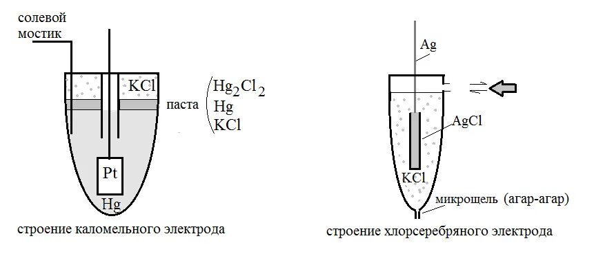 Электродный потенциал каломельного электрода. Хлорсеребряный электрод гальванический элемент. Строение хлорсеребряного электрода. Хлоридсеребряный электрод потенциал. Диффузионный потенциал