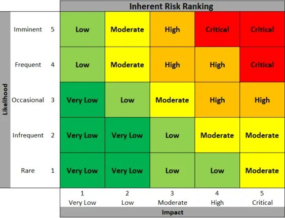 Risk Control Matrix. Inherent risk. Risk profile. Risk and Controls picture. Risk controlling