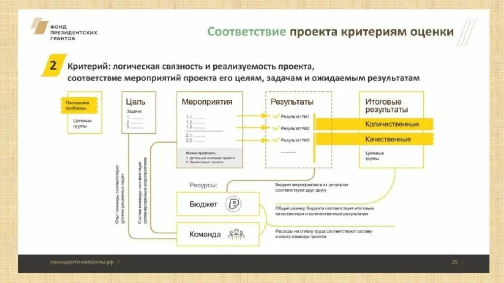 Проект заявки на грантовый конкурс. Фонд президентских гарантов. Пример проекта на президентский Грант. Фонд президентских грантов структура. Фонд президентских грантов схема.