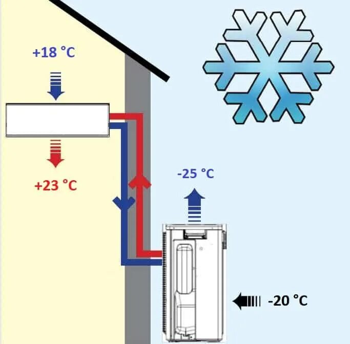 Можно ли включить кондиционер при температуре. Кондиционер на обогрев. Кондиционер тепловой насос для отопления. Кондиционер на отопление и охлаждение. Отопление сплит системой.