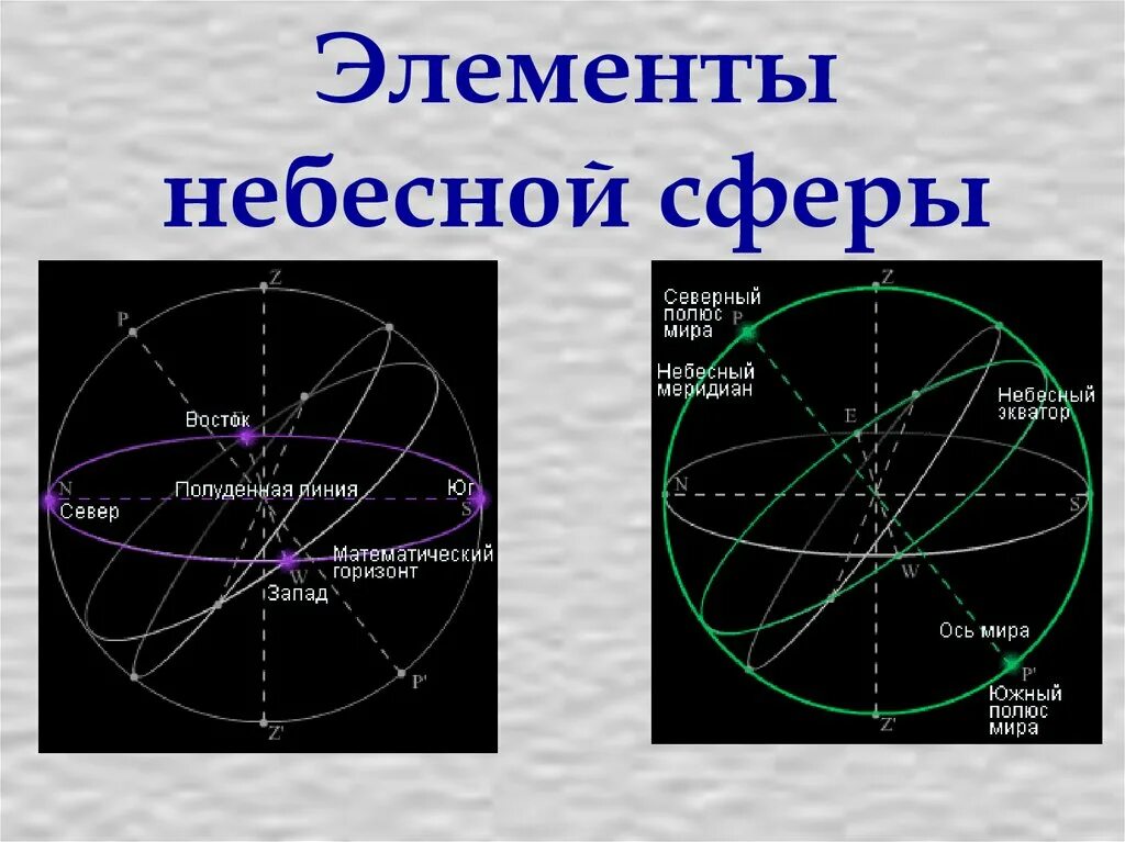 Самая высокая точка небесной сферы называется. Небесная сфера и её элементы. основные элементы небесной сферы. зенит и надир на небесной сфере. элементы не есной сферы.