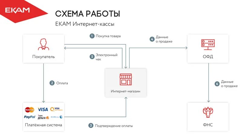 Интеграция офд. Схема интернет магазина. Схема работы интернет магазина. Схемы функционирования интернет магазин. Схема работы кассы.