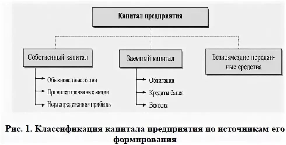 Кредит относится к собственному капиталу