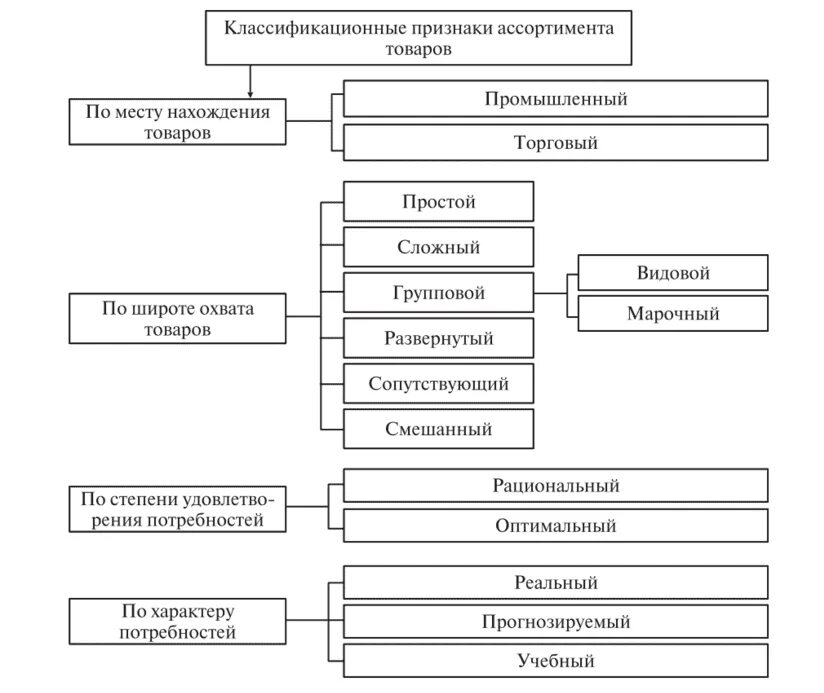 Что входит в ассортимент. Схема классификации товарного ассортимента. Классификатор показателей ассортимента. Характеристика ассортимента по признакам классификации. Понятие товарного ассортимента. Виды ассортимента..