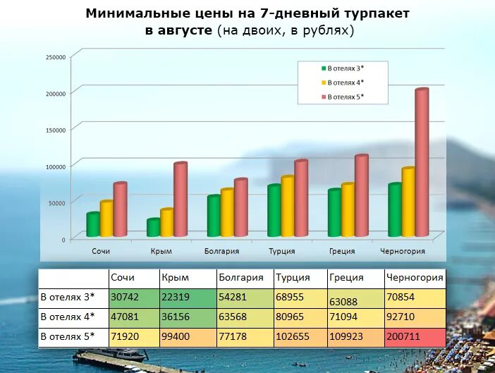 Сочи сколько потратили. Статистика туризма в Сочи. Статистика по туризму в Сочи. Турпоток в Сочи статистика. Статистика посещения Сочи туристами.