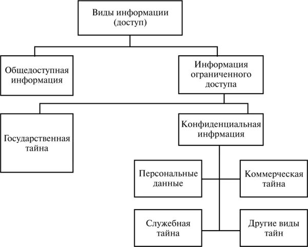 Публичная информация рф. Схема классификации информации в зависимости от категории доступа. Виды информации ограниченного доступа. Информация ограниченного доступа схема. Типы информации по доступу.