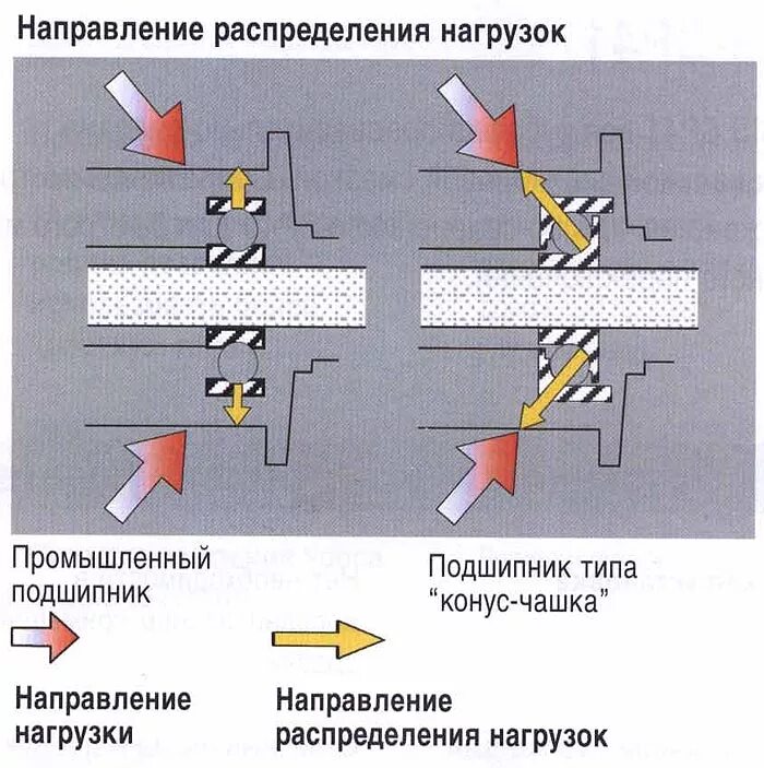 Направление нагрузки. Направление нагрузки на подшипник. по направлению нагрузки. направление нагрузок yxz.