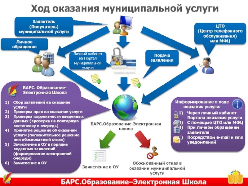 Выполнение работ муниципальный оказание услуг. Предоставление муниципальных услуг. предоставление муниципальных услуг в электронном виде. способ предоставления муниципальной услуги. обращение на оказание услуг.