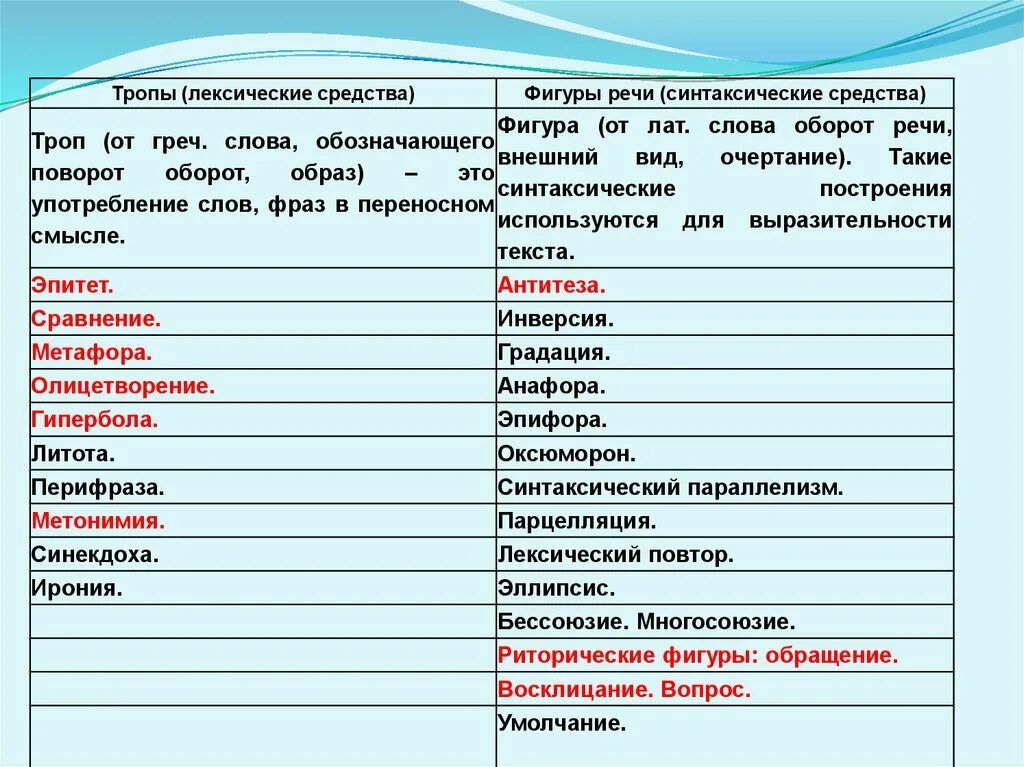 Лексические средства в произведениях. Тропы и лексические средства. Тропы лексические и синтаксические средства. Тропы синтаксические средства лексические средства. Тропы и стилистические фигуры.