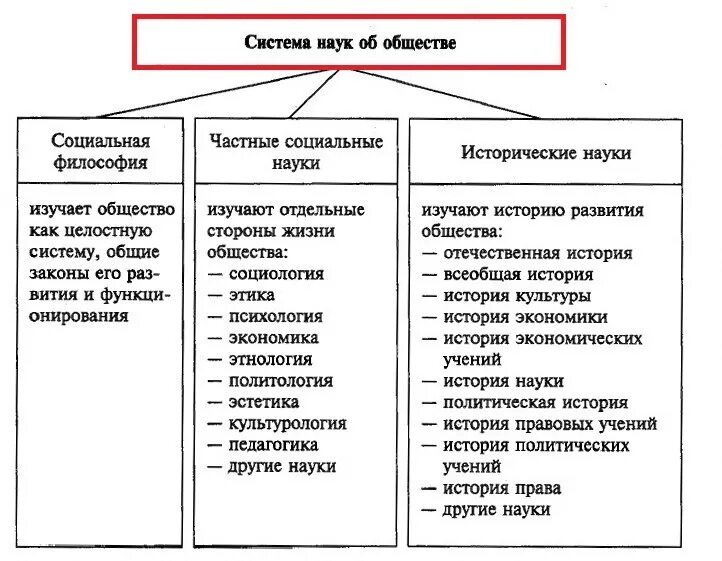 Общество научные предметы. Таблица науки об обществе 10 класс. Система наук об обществе. Обществознание как наука схема. Система наук таблица.