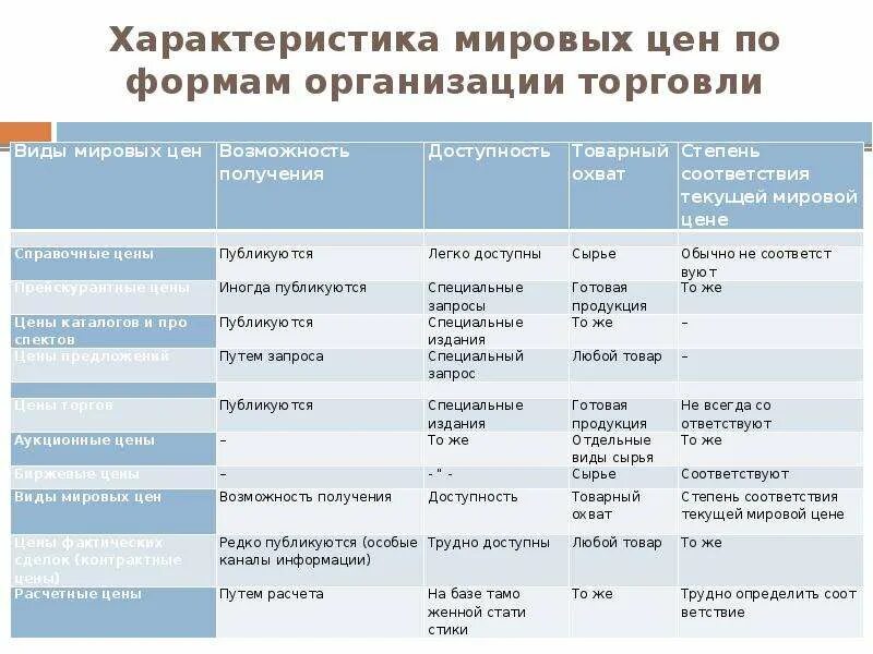 Мировая организация торговли. Мировая торговля характеристика. Особенности Мировых цен. Виды Мировых цен. Классификация Мировых цен.