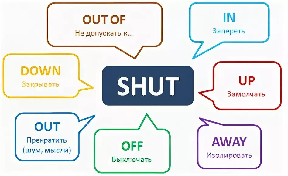 Как переводится shut up. Shut down фразовый глагол. фразовые глаголы (phrasal verbs). английские фразовые глаголы. фразовые глаголы с предлогами.