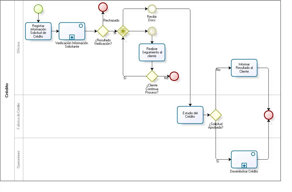 Uml epc bpmn. Bpmn диаграмма салон красоты. bpmn оператор или. bpmn циклический процесс. логические операторы bpmn.