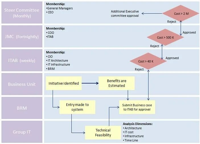 Approval process. Состояние задачи approval. Audit bosqichlari riski Diagramm. For approval.