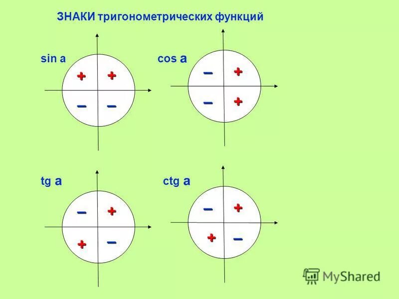 Синус на окружности знаки. Знаки тригонометрических функций знаки синуса. Синус косинус тангенс котангенс знаки. Знаки тригонометрических функций косинус. Знаки sin cos TG CTG на окружности.