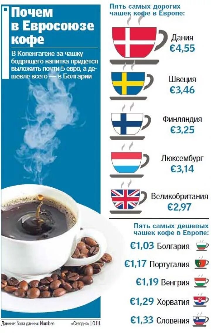 Сколько стоит чашка кофе в Европе. Сколько стоит чашка кофе. Сколько чашка кофе стоит в разных странах. Сколько стоит чашкаткофе.