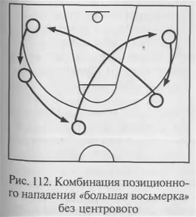 Типичное взаимодействие игроков в комбинациях непрерывного нападения. Позиционное нападение в баскетболе схемы. Тактика нападения в баскетболе восьмерка. Тактика нападения в баскетболе схемы. Позиционное нападение большая восьмёрка в баскетболе.