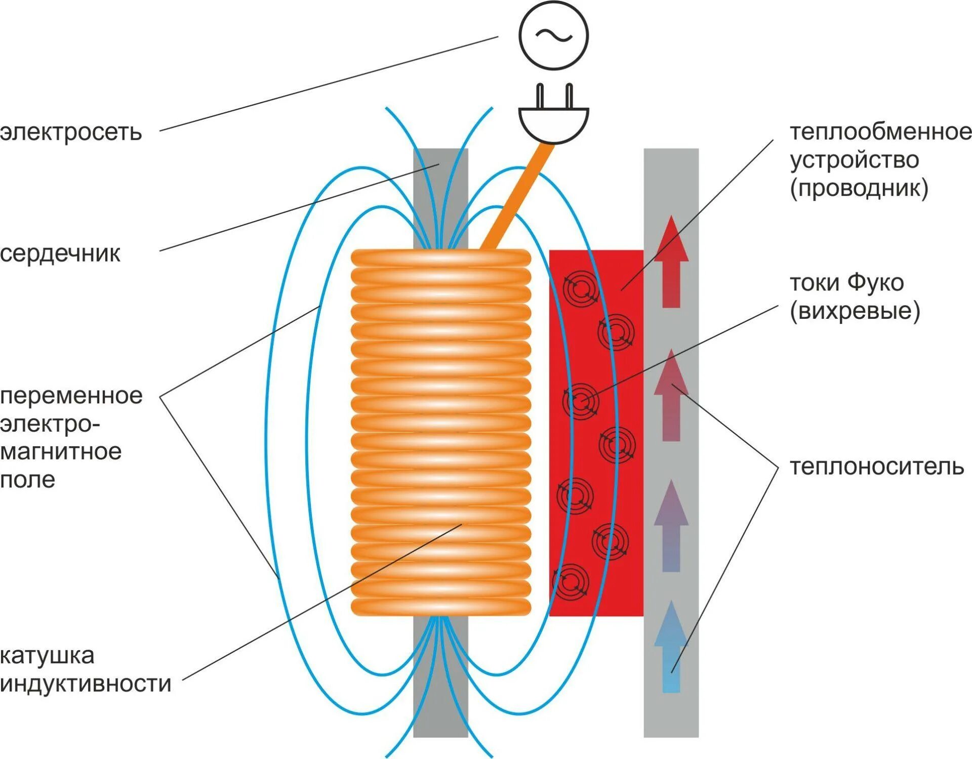 Тепловой трансформатор. Индуктивный нагреватель схема принцип. Схема магнитного индукционного нагревателя. Индукционное нагревательное устройство схема. Индукционный нагреватель из трансформатора схема.