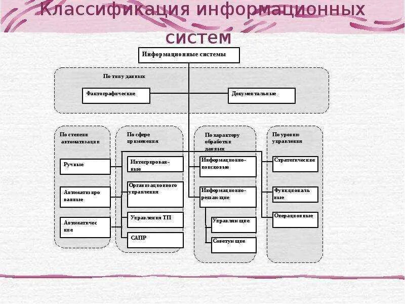 2 типы информационных систем. 1. классификация информационных систем.. классификация информационных систем схема. классификация ис таблица. классификация информационных систем таблица.