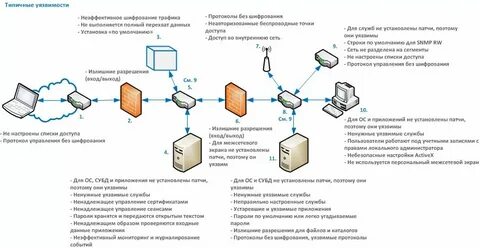 Модель нарушителя иб