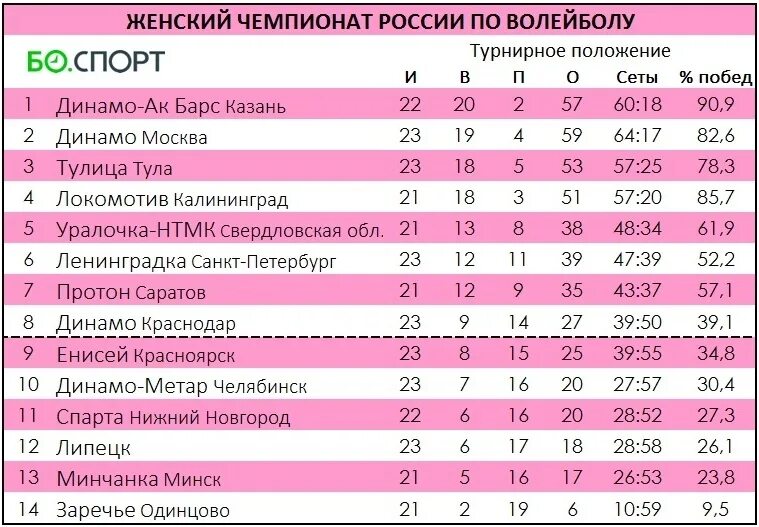 Игры барса казань расписание. Суперлига женщины. Динамо таблица. Динамо АК Барс Казань волейбол. Волейбол Чемпионат России женщины турнирная таблица.