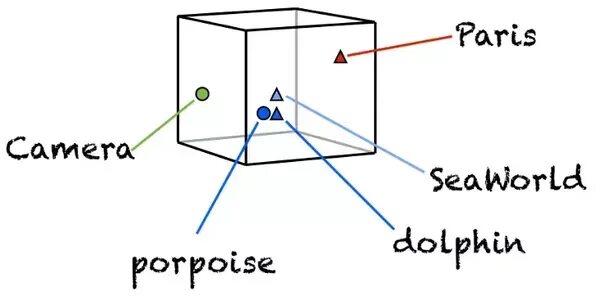 Vector embeddings. Эмбеддинг. embedding. word embedding. image embeddings clip.