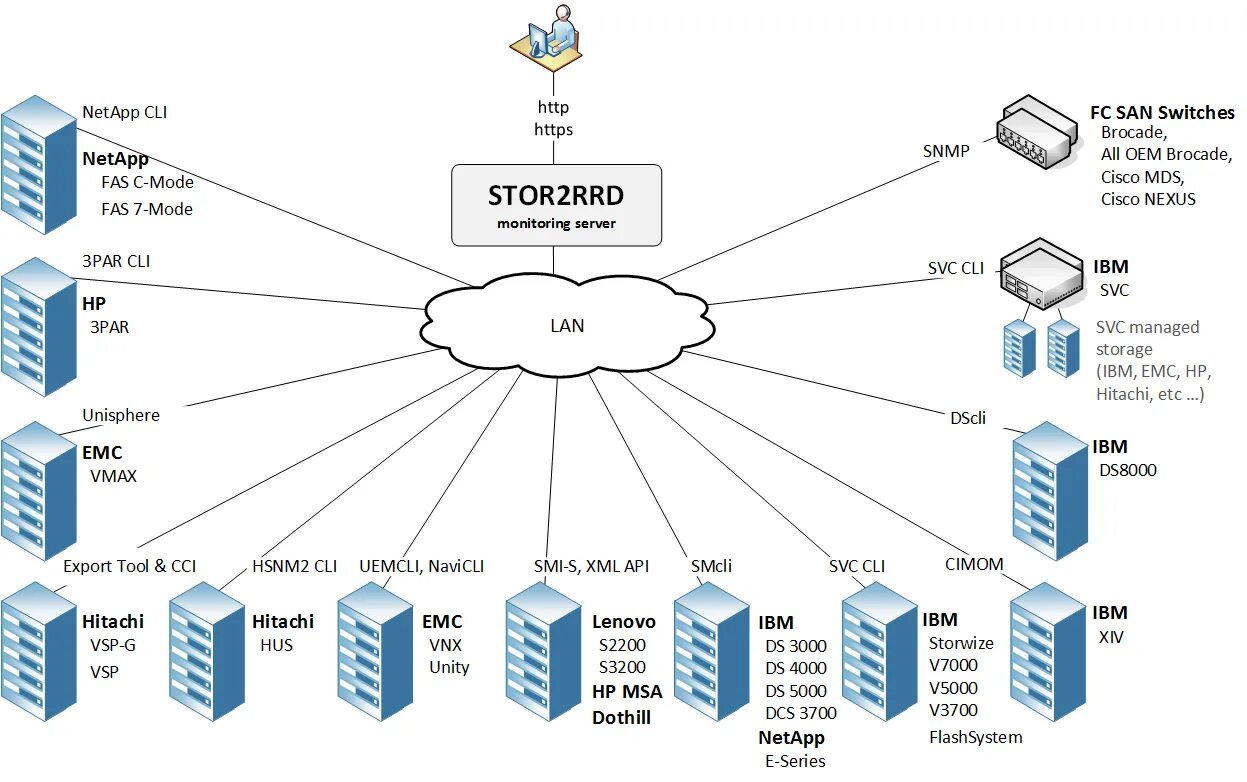 Системы хранения и передачи данных. Инфраструктура nas. ibm lan server 4.0. системы хранения данных all flash ibm. storage area network dell план.