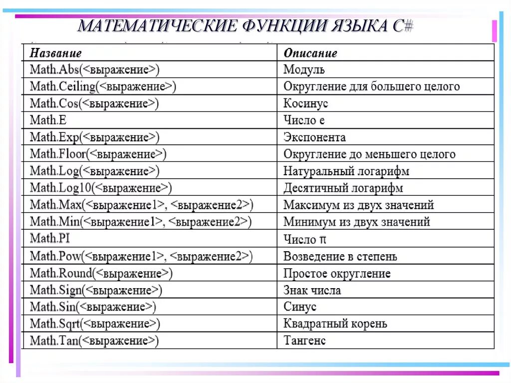 Выражения и операции языка. Стандартные математические функции в c. Математические функции в си Шарп. Математические функции в с#. Математические функции языка с.